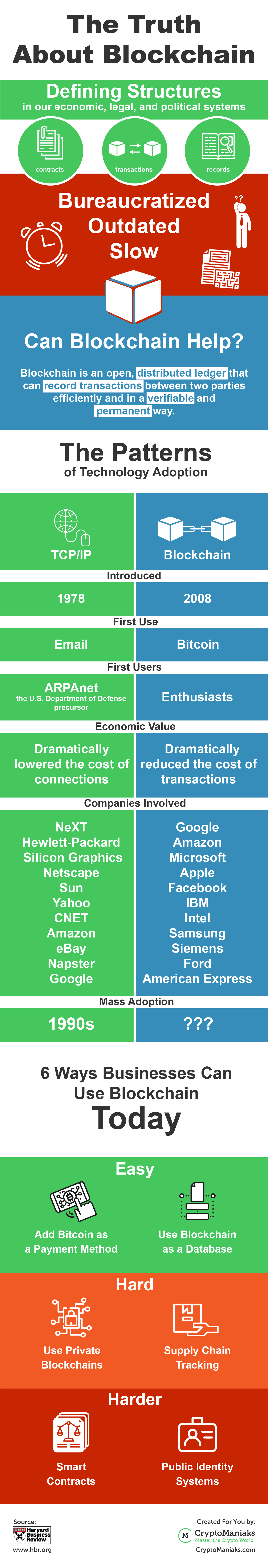 The Truth About Blockchain